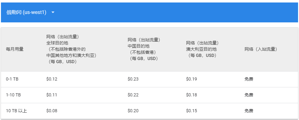 谷歌云GCP这网络，吊打一切。