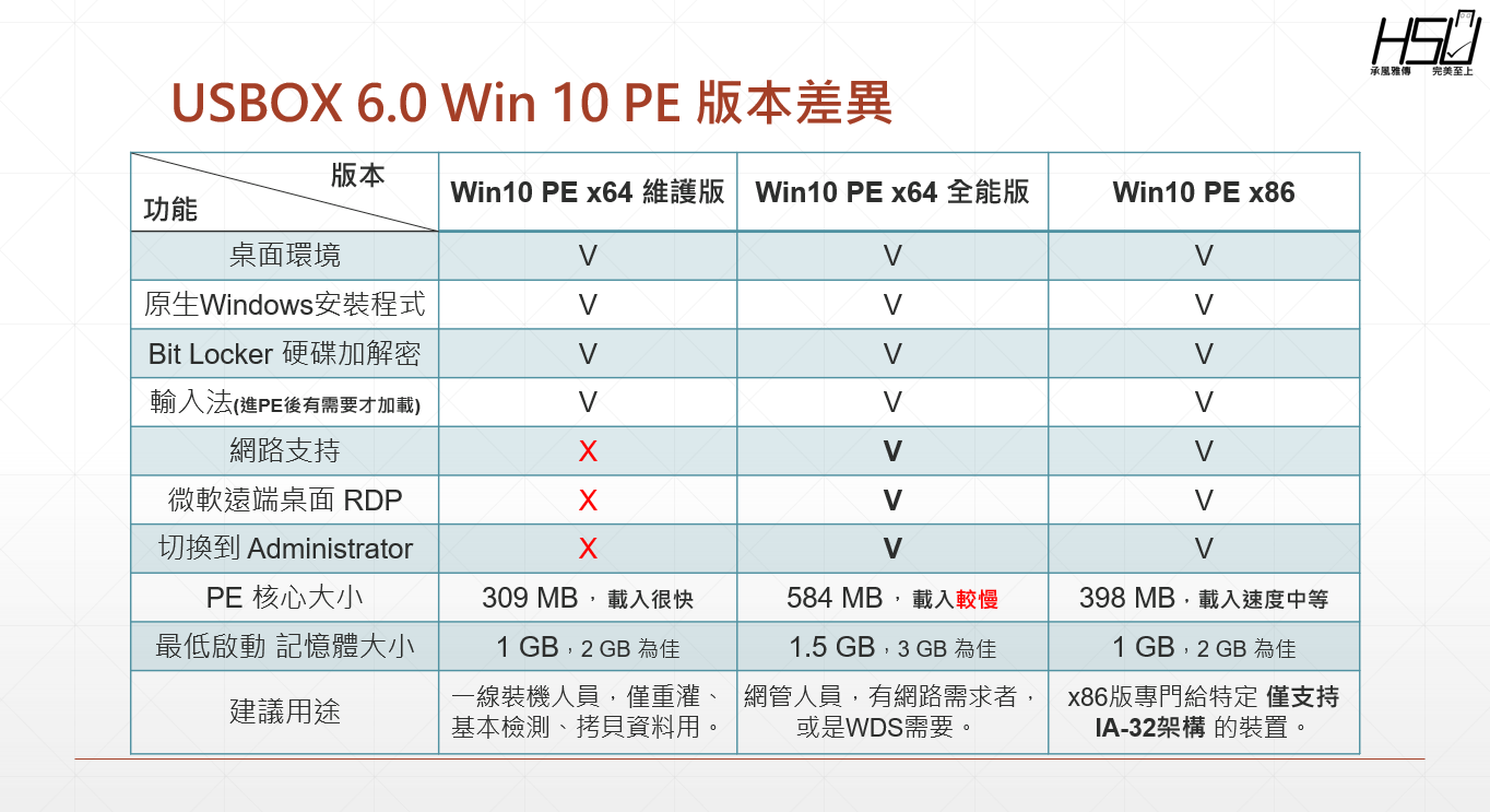 USBOX 6.0 ~繁體中文Win10 PE 支持網路，Intel 11代平台，UD三分區雙啟插图9