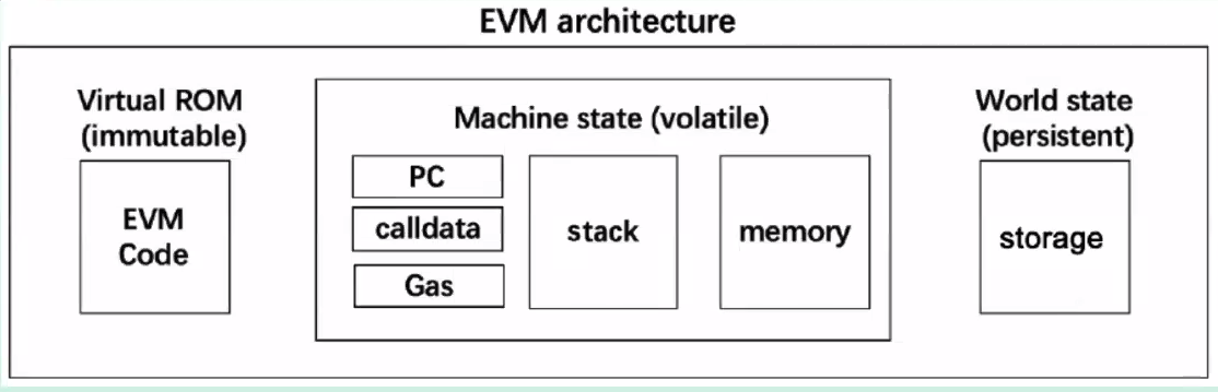 EVM architecture